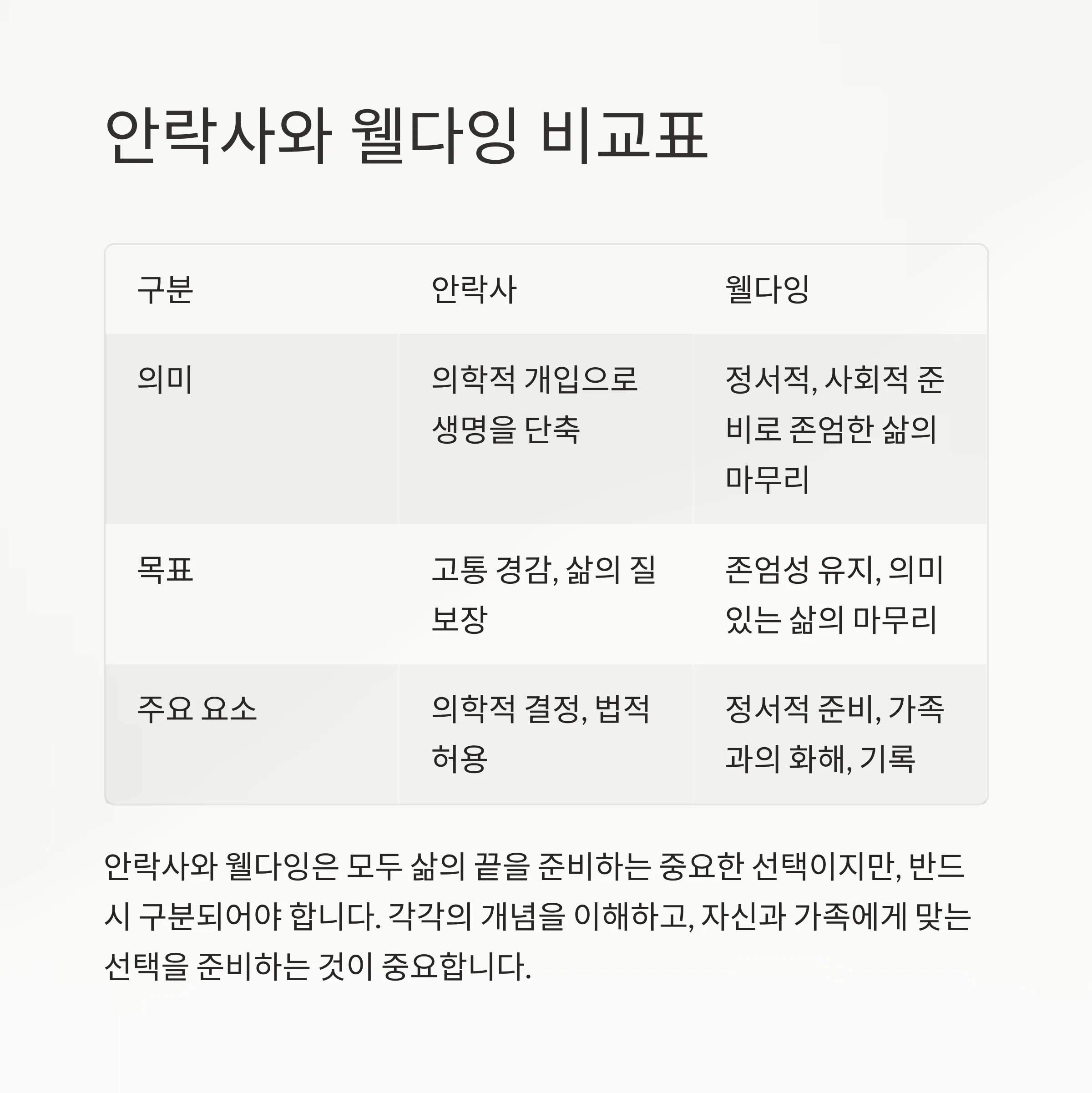 안락사와 웰다잉 차이점