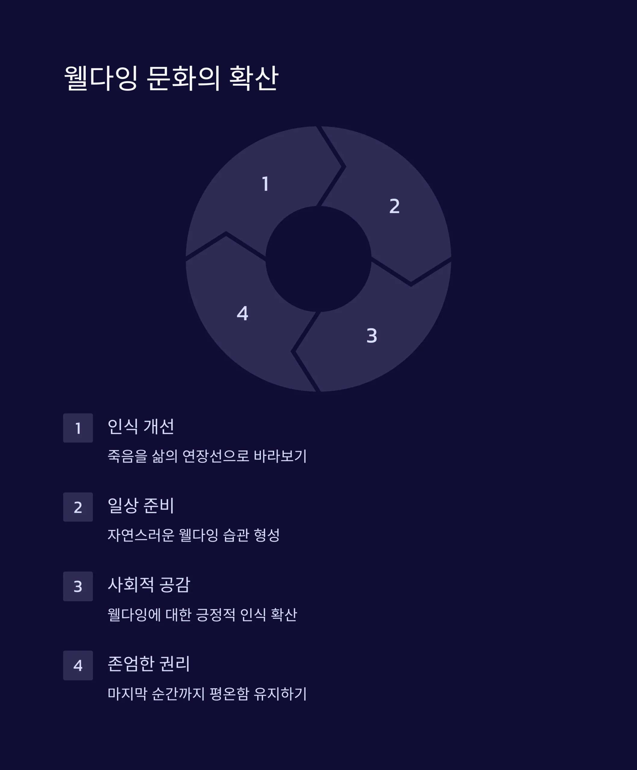 웰다잉(Well-Dying)