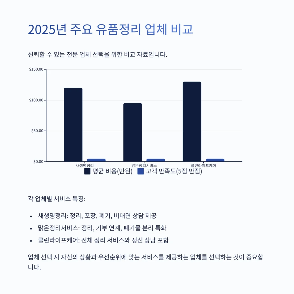 유품정리