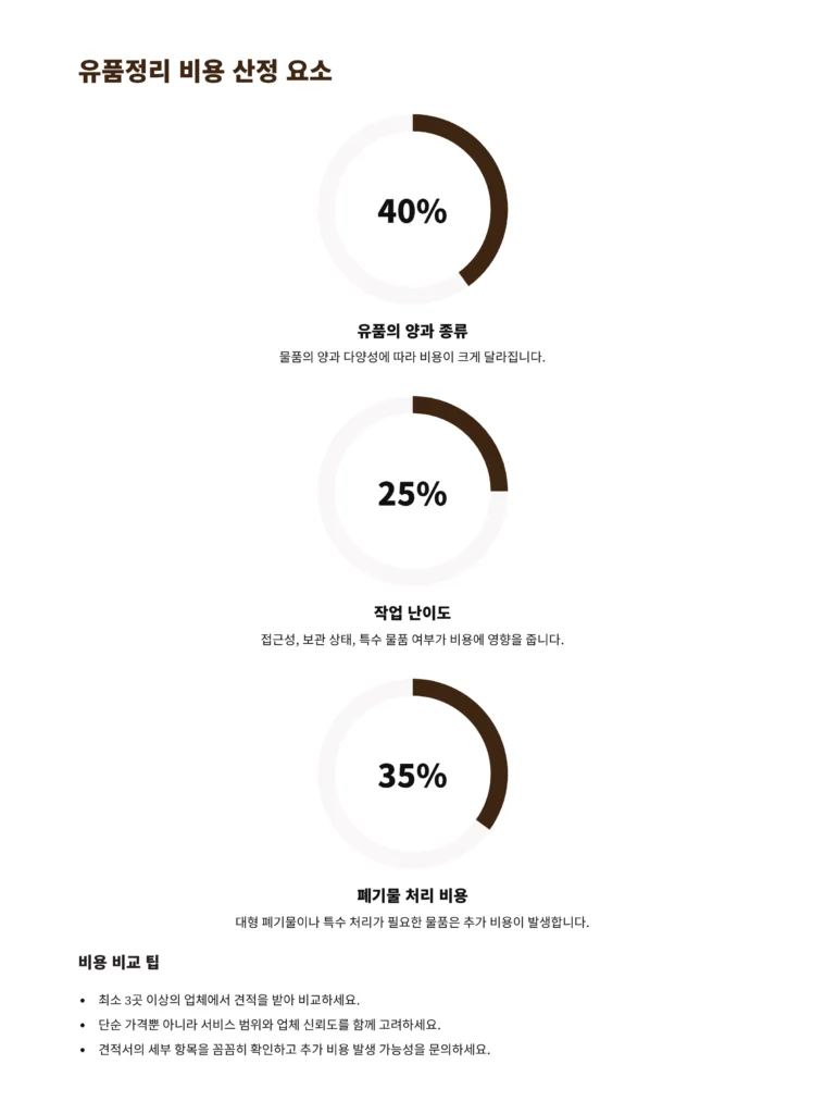 강북 유품정리