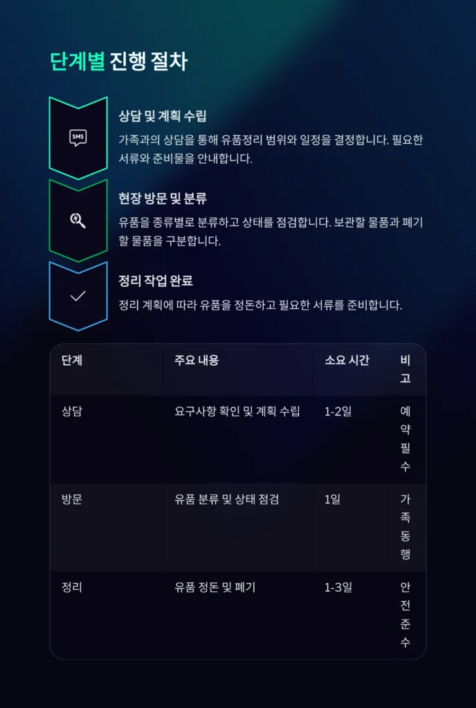 서대문 유품정리